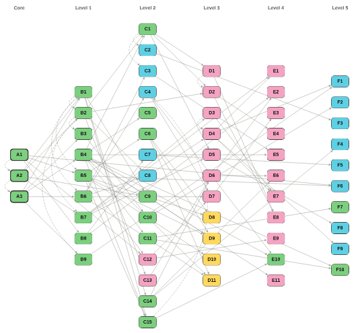 The FMT prediction map: claims in six columns joined by arrows
